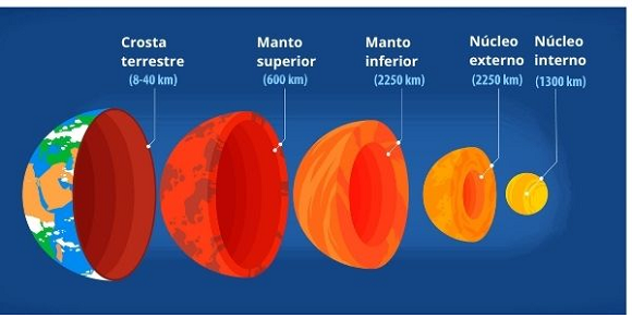 Crosta, Manto e Núcleo