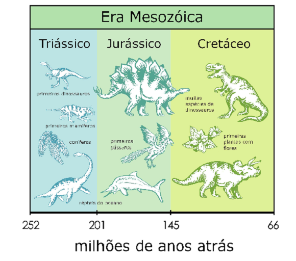 Idade dos dinossauros