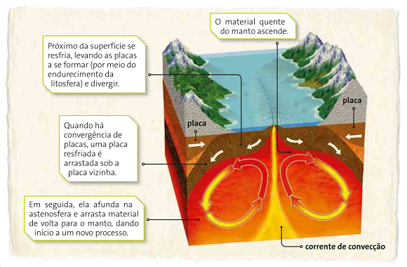 Ilustração das correntes de convecção