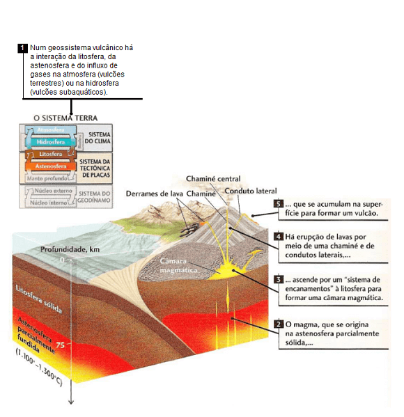 Esquema de um vulcão