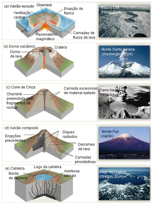 Formatos de vulcões