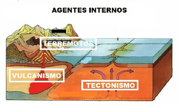 Agentes internos do relevo