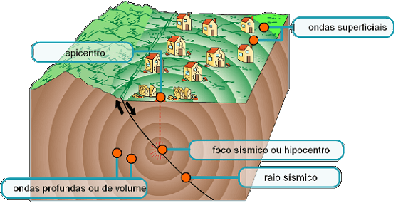 Hipocentro e epicentro
