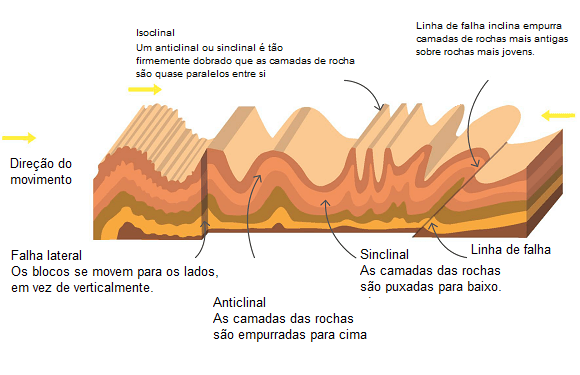 Rochas dobradas