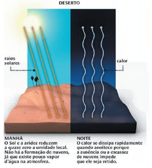 Amplitude térmica