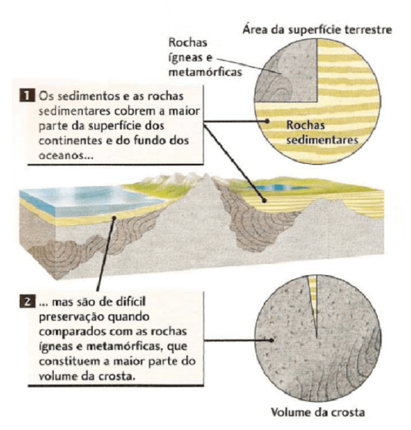 Sedimentos e rochas sedimentares