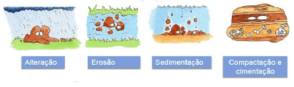 Processo de litificação