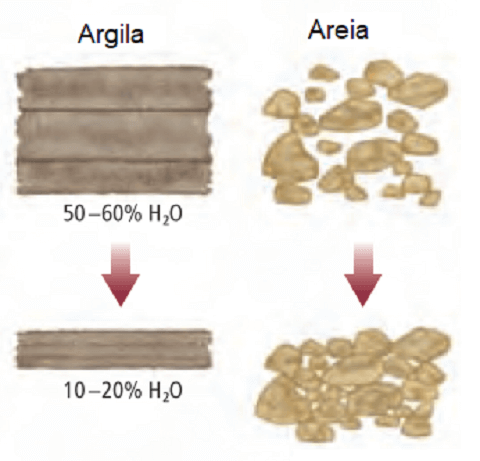 Compactação da argila