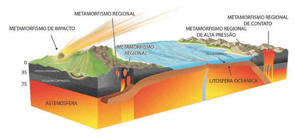 Tipos de metamorfismo