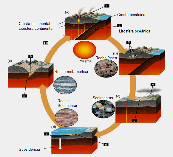Ciclo das rochas