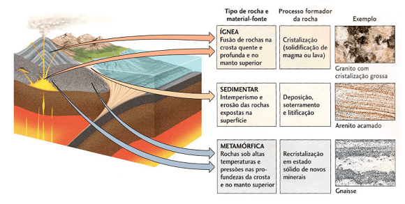 Grupos de rochas