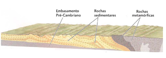 Perfil de uma bacia sedimentar sobre embasamento pré-cambriano