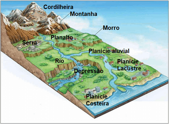Formas de relevo: cordilheira, montanha, morro, planalto, serra, depressão e planícies