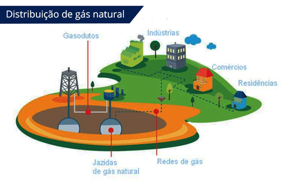 Distribuição de gás natural: jazidas, gasodutos, indústrias, comércios e residências