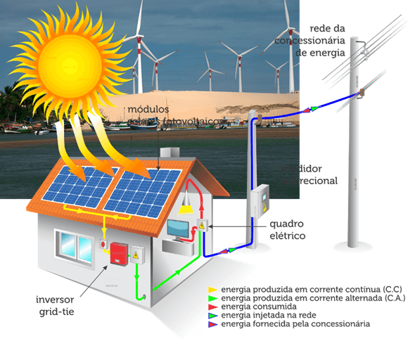 Sistema de energia solar residencial conectado à rede elétrica