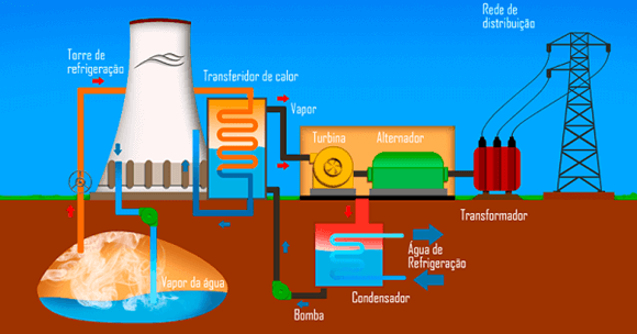 Usina geotérmica: torre de refrigeração, turbina e rede de distribuição