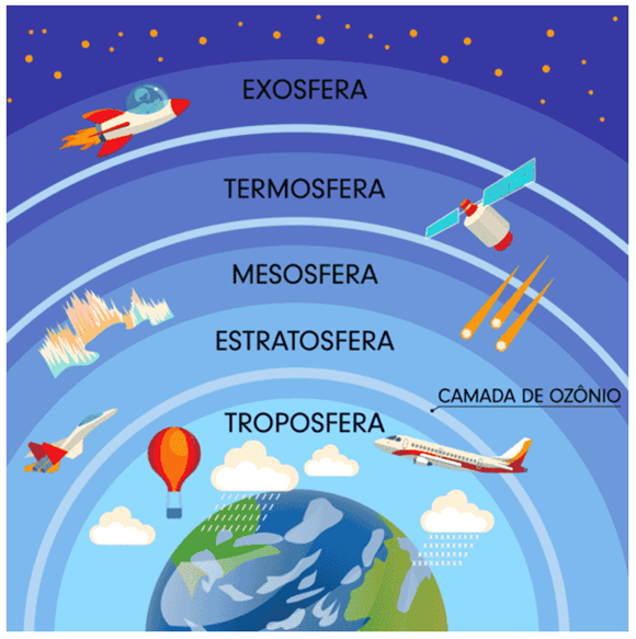Camadas da atmosfera