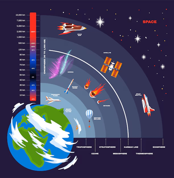 Camadas de gases que envolvem a Terra