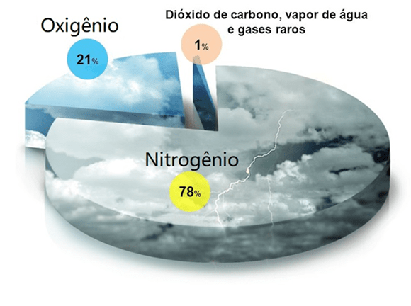 Composição de gases da atmosfera