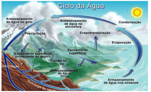 Ciclo hidrológico