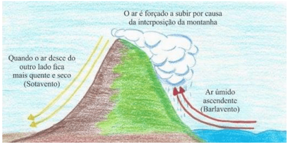 Barlavento e sotavento em relevo montanhoso