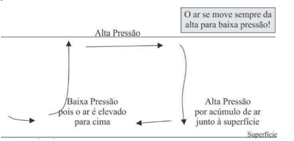 Deslocamento do ar entre alta e baixa pressão