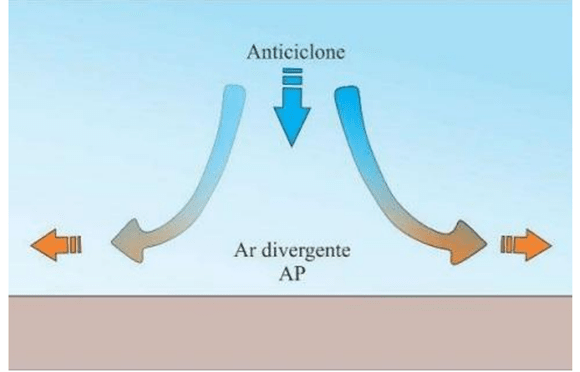 Anticiclone: ar divergente em área de alta pressão