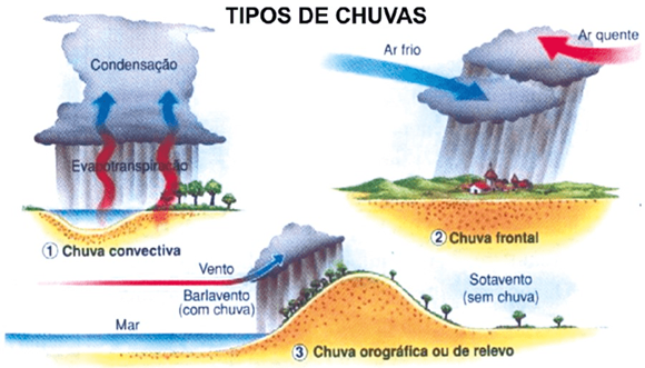 Tipos de precipitação