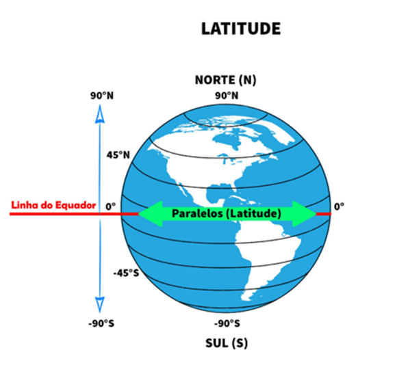 Paralelos e latitude, do Equador (0°) aos polos (90°)