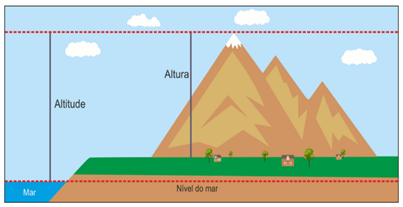 Altitude positiva, negativa e nula