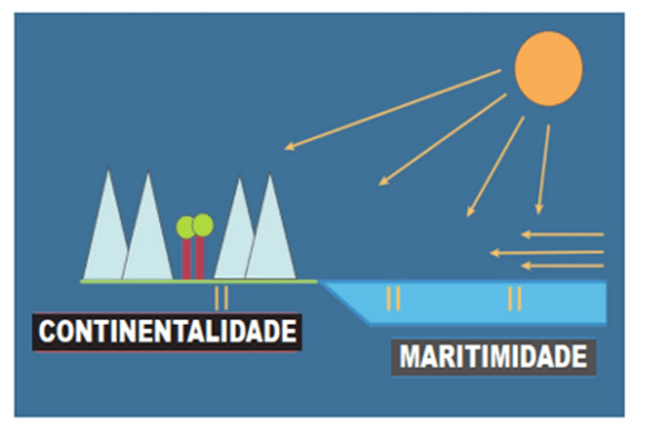 Regulação térmica exercida pelo oceano sobre o litoral