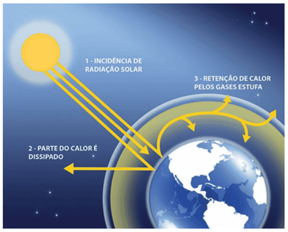 Radiação solar retida pelos gases do efeito estufa