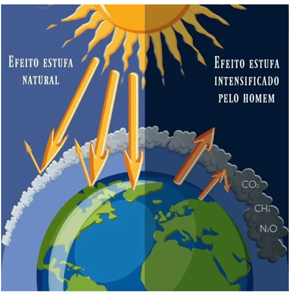 Efeito estufa natural comparado ao efeito estufa intensificado pelo homem
