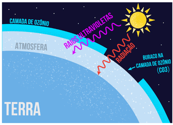 Camada de ozônio filtrando a radiação ultravioleta