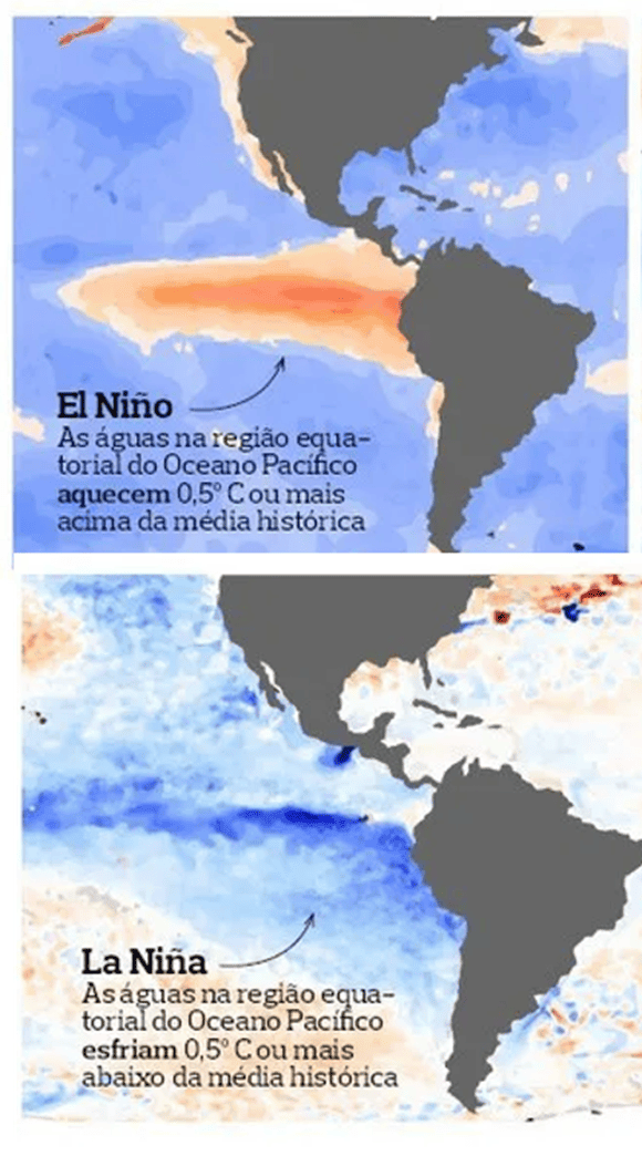 Aquecimento (El Niño) e resfriamento (La Niña) das águas do Pacífico