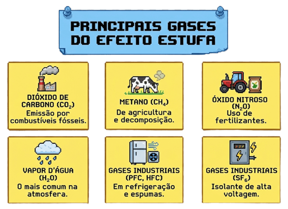 Principais gases do efeito estufa: dióxido de carbono, metano, óxido nitroso, vapor d'água e gases industriais (HFC, PFC, SF6)