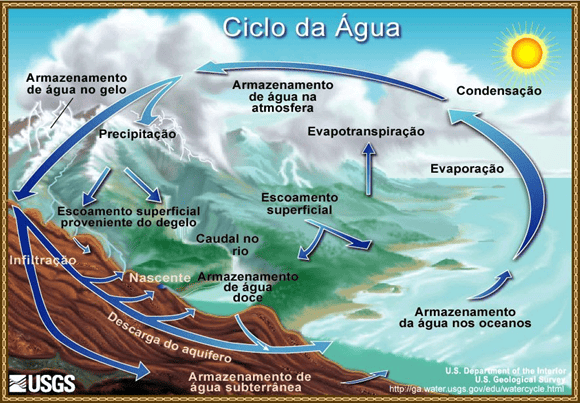 Etapas do ciclo hidrológico