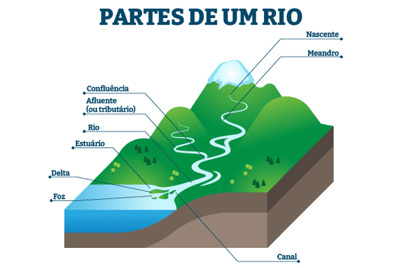 Perfil longitudinal de um rio: curso superior, médio e inferior