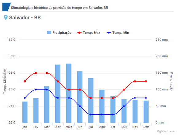 Climograma