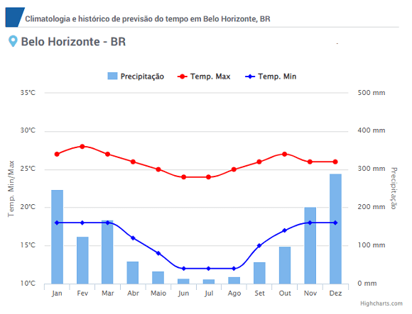 Climograma