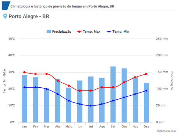 Climograma