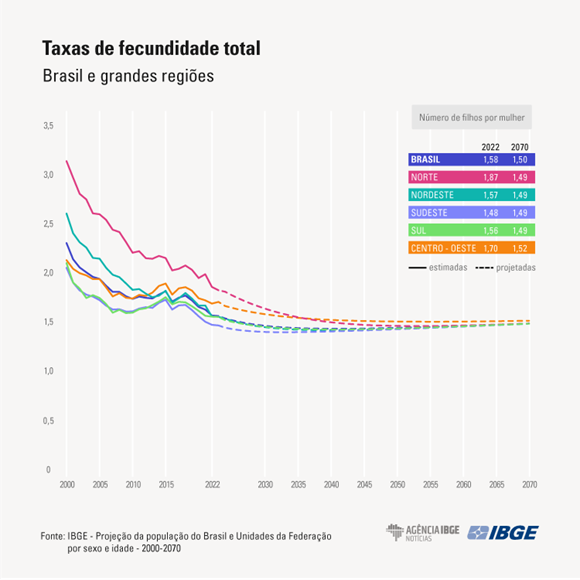 Grafico das fases da transicao demografica