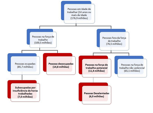 Grafico comparando tipos de desemprego: friccional, estrutural, ciclico e tecnologico