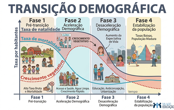 Esquema da Transição Demográfica
