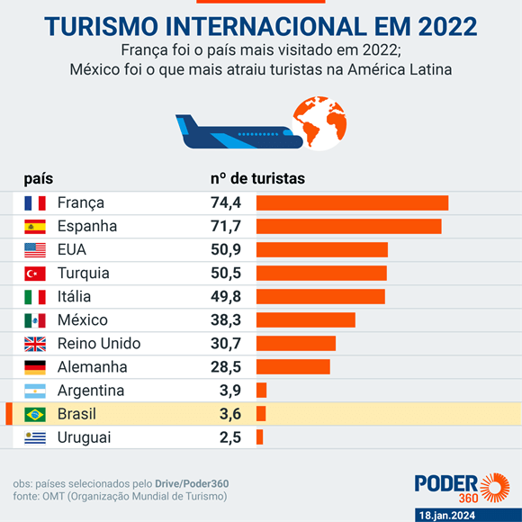 Gráfico sobre o turismo internacional em 2022
