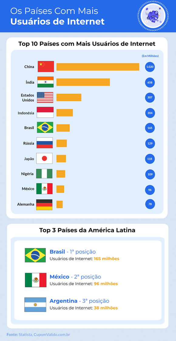 Figura sobre os países com mais usuários de internet no mundo