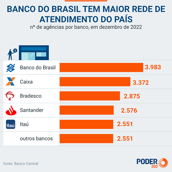 Número de agências por banco em dezembro de 2022 no Brasil
