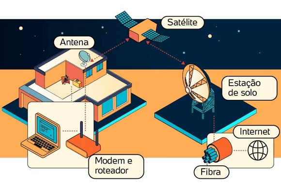 Rede de comunicação via satélite
