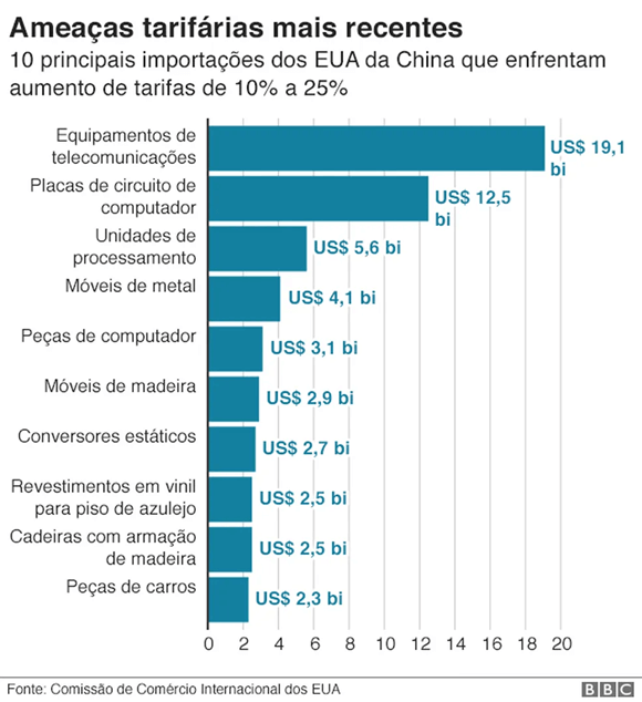 Gráfico sobre as ameaças tarifárias mais recentes no mundo - Duvid Geografia