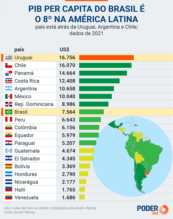 Gráfico do PIB per capita dos países da América Latina - Duvid Geografia